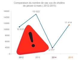 Haïti - ALERTE : Le nombre de cas de choléra dépasse celui de 2012