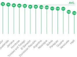 Haiti - Economy : Bad ranking of Haiti in the 2015-2016 Global Competitiveness Index