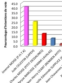 Haiti - FLASH : Survey Brides, Jovenel Moïse winner