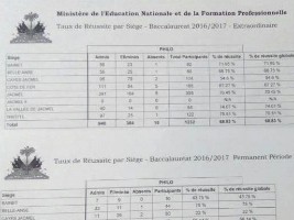  Haïti - Bac 2017 : Résultats Bac permanent et session extraordinaire, pour 7 départements