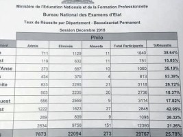Haïti - FLASH : Bac session spéciale des recalés résultats complets 10 départements