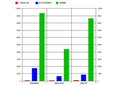 Haïti - Élections : Dernier rapport de tabulation avant les résultats...