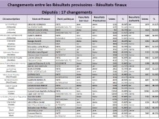 Haïti - Élections : Détails sur les fraudes aux élections législatives (MAJ 23-04-2011)
