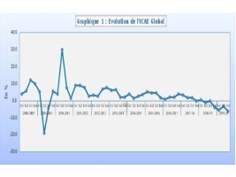 Haiti - Economy : Negative growth of the ICAE economic index