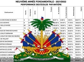 Haïti - FLASH : Résultats des examens de 9ème A.F. (2022) pour les 10 départements