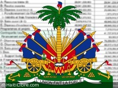 Haïti - Politique : La loi du budget une priorité du gouvernement