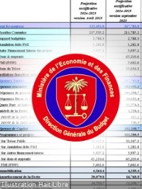 Haïti - FLASH : À 6 jours de la clôture de l’exercice 2024-2025, le Gouvernement adopte un budget rectificatif exceptionnel