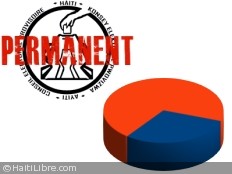 Haïti - Politique : «Fanm Yo La» réclame le respect du quota de 30% au CEP