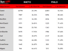 Haïti - Éducation : Taux de réussite du Bac 2011-2012, par département