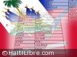 Haiti - FLASH : 149 candidates for 10 seats in the Senate (list)
